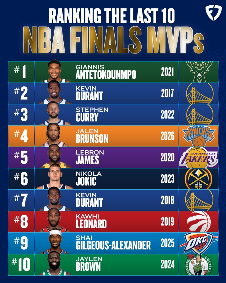 美媒评近10年FMVP：字母哥第1杜兰特第2库里第3，布伦森未来排第4