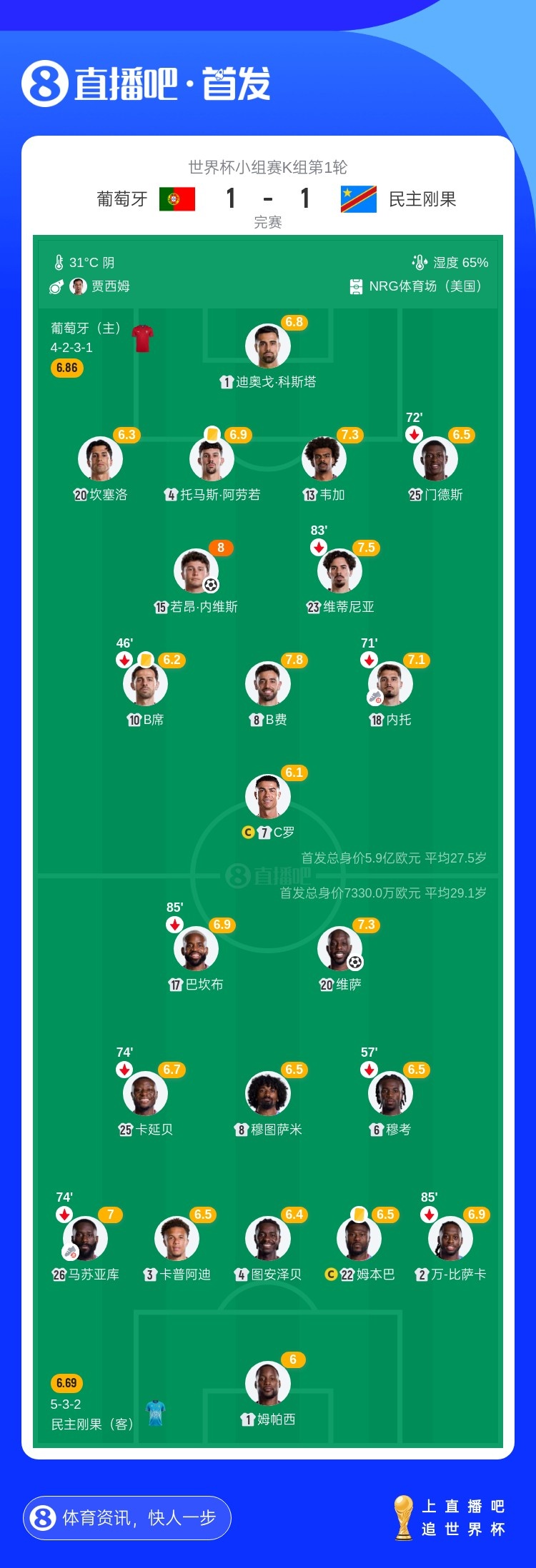 控球75%仅7射1正，葡萄牙3亿中场难破民主刚果铁桶