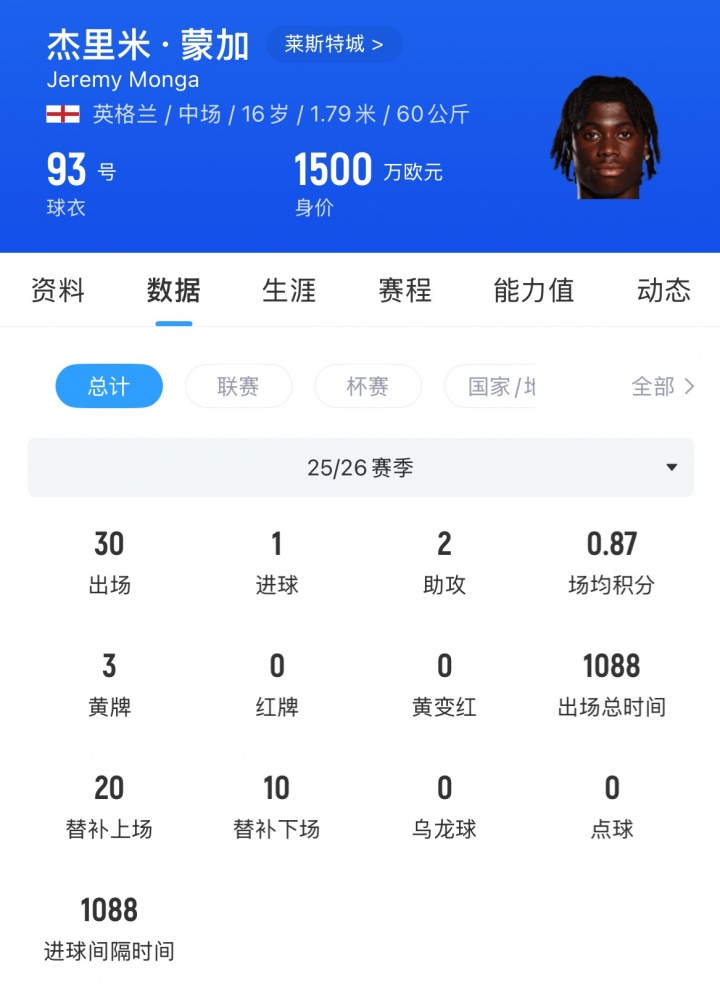 名记罗马诺:阿森纳正式报价莱斯特城16岁蒙加 转会费或达1500万镑 名记罗马诺:阿森纳正式报价莱斯特城16岁蒙加 转会费或达1500万镑