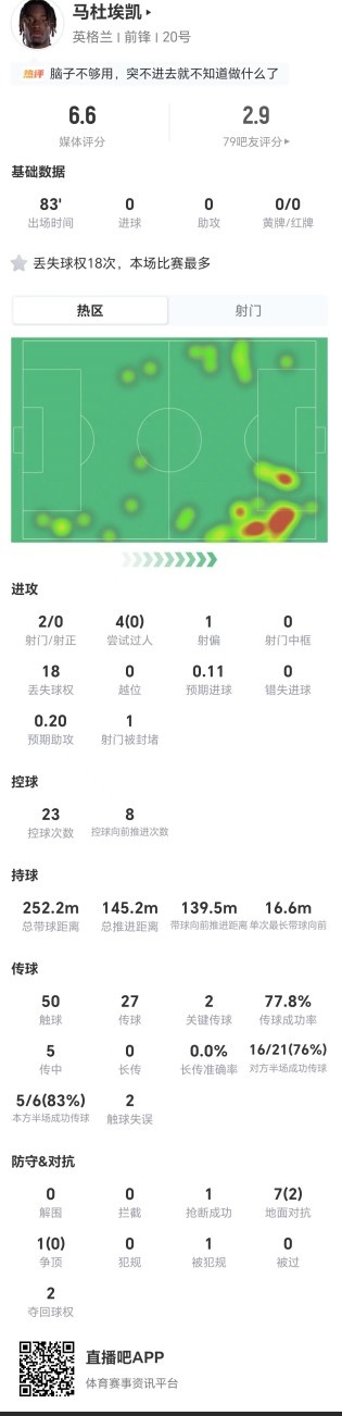 马杜埃凯空耗球权：2射0正4过0成，18次丢失球权获评6.6分
