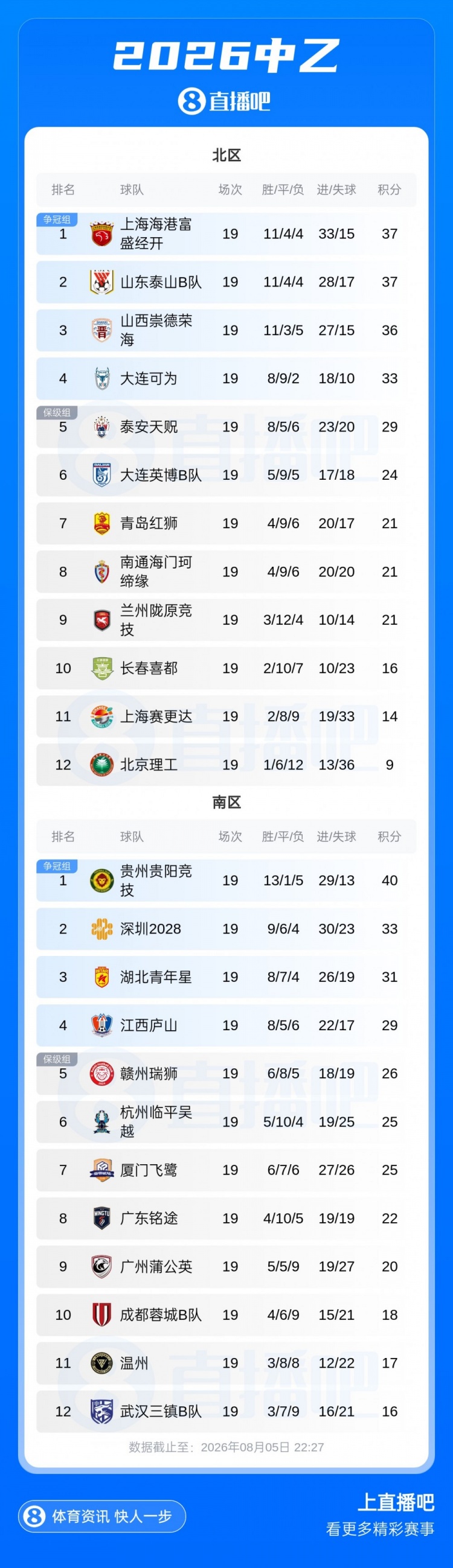 贵州贵阳竞技锁定争冠组 江西庐山绝杀升至南区第四