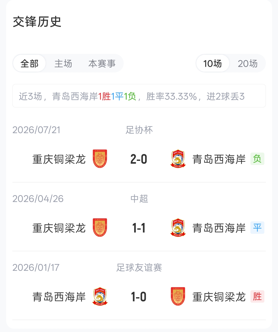 五外援首发青岛西海岸迎重庆铜梁龙 布鲁诺阿齐兹进先发