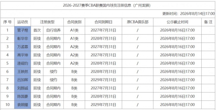 CBA官网更新注册信息 广州男篮10人名单确定 CBA官网更新注册信息 广州男篮10人名单确定