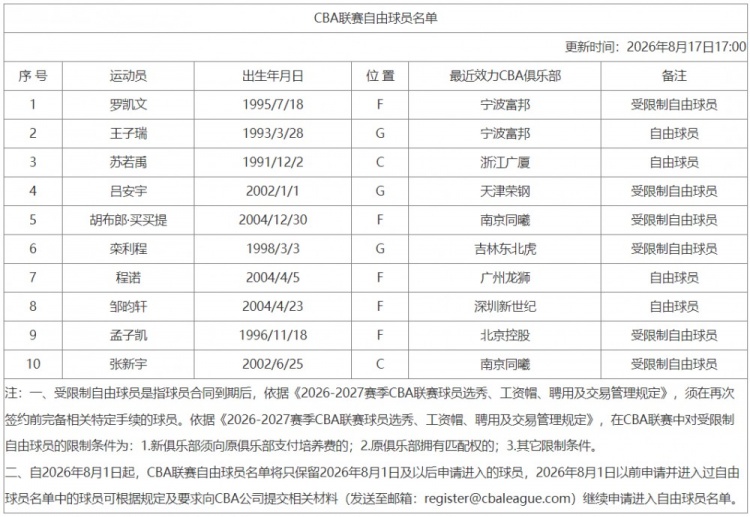 CBA自由球员名单更新 罗凯文领衔10人 CBA自由球员名单更新 罗凯文领衔10人
