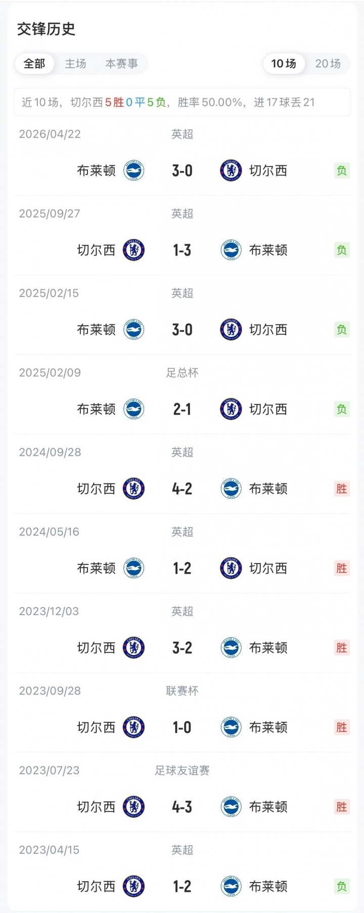 切尔西vs布莱顿首发:大马丁火速先发!罗杰斯出战,恩佐缺阵 切尔西vs布莱顿首发:大马丁火速先发!罗杰斯出战,恩佐缺阵