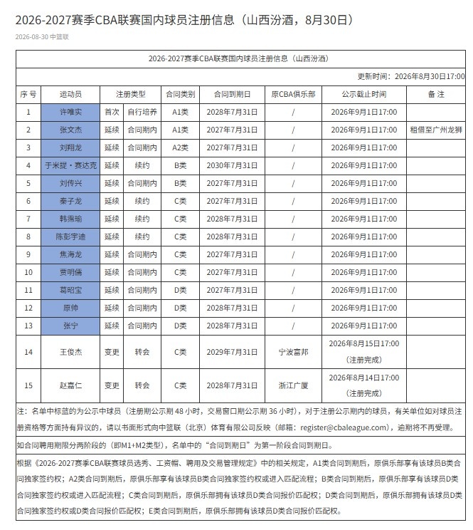 山西注册15人:于米提B类续约三年 陈彭宇迪/韩霈瑜两年C类续约 山西注册15人:于米提B类续约三年 陈彭宇迪/韩霈瑜两年C类续约
