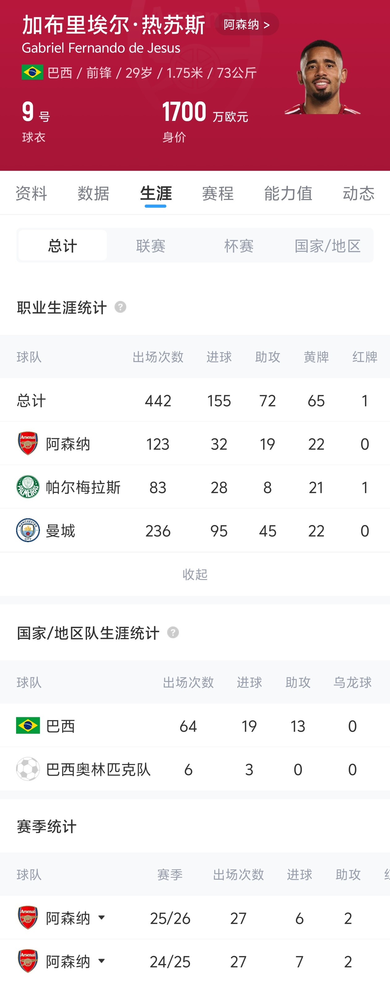 突发HWG！罗马诺：巴萨签下29岁热苏斯，转会费1000万欧+浮动
