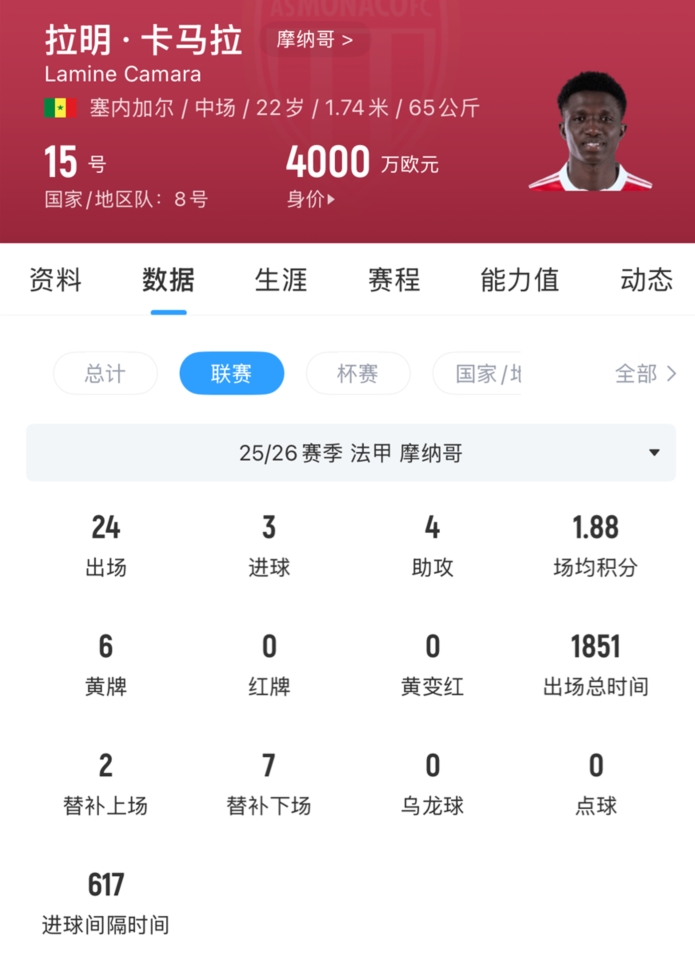 总价4500万欧!记者:切尔西签22岁中场卡马拉达原则性协议 总价4500万欧!记者:切尔西签22岁中场卡马拉达原则性协议