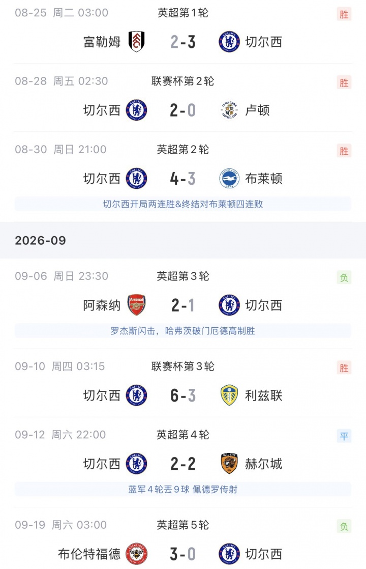 阿隆索帅位还稳吗?切尔西夏窗4亿欧补强,英超3轮不胜场场丢球 阿隆索帅位还稳吗?切尔西夏窗4亿欧补强,英超3轮不胜场场丢球