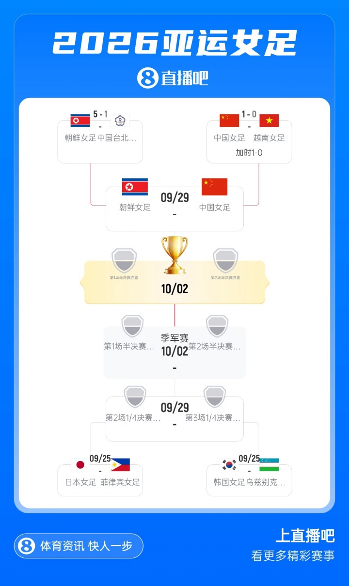 交手强敌！亚运女足半决赛对阵：中国vs朝鲜，9月29日14点打响